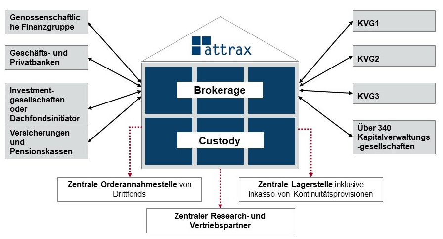 Geschaeftsmodell_attrax.png Geschäftsmodell attrax